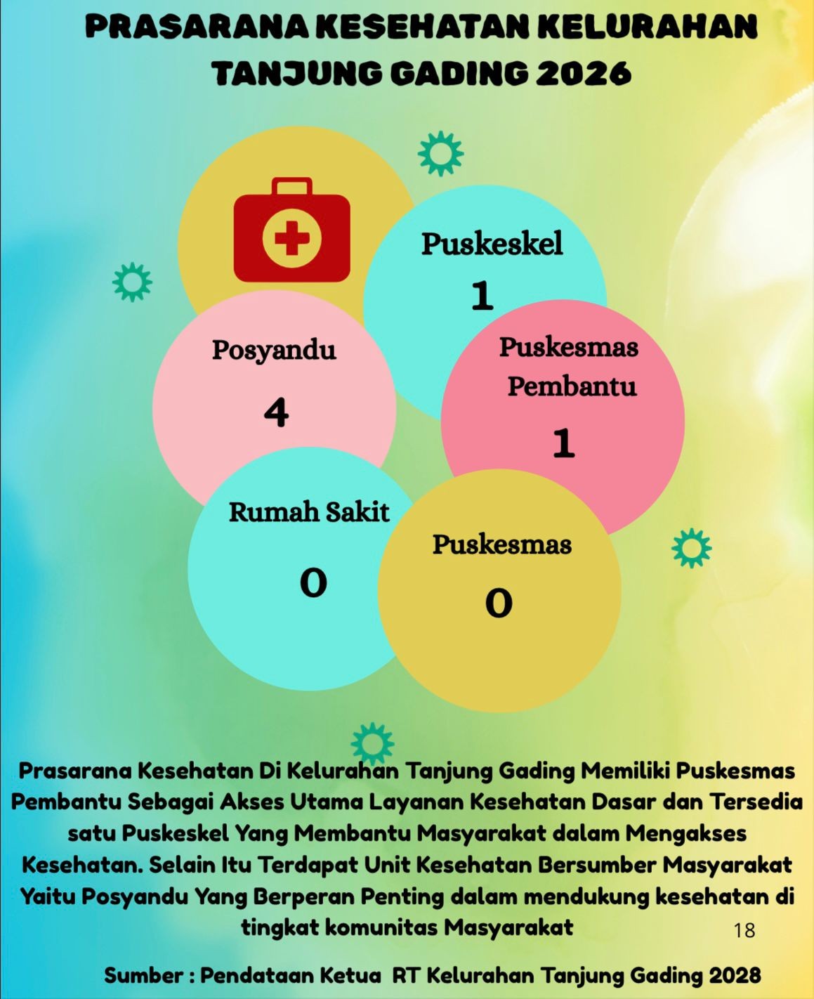 Prasarana Kesehatan Kelurahan Tanjung Gading